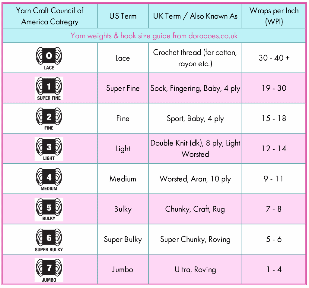 Yarn weights explained - Dora Does