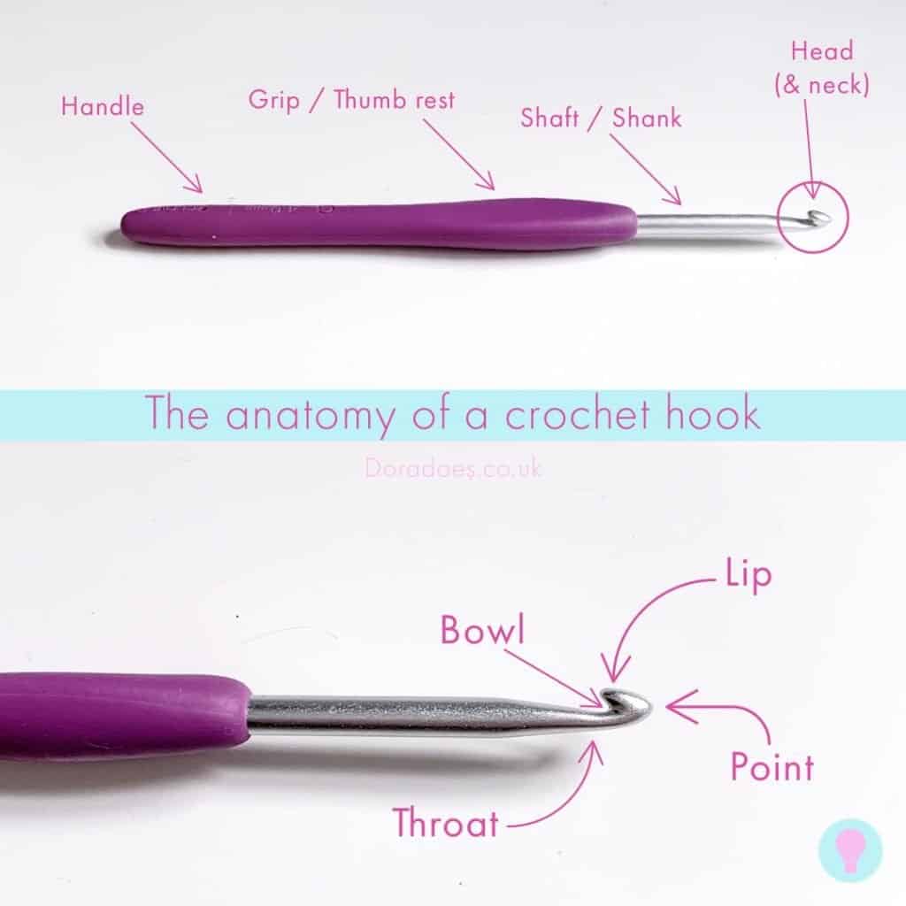 Two close up images of a crochet hook with text labelling the names of each part of the hook