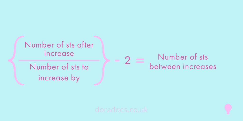 An equation reads number of sts after increase divided by number of sts to increase by minus 2 equals number of sts between increases