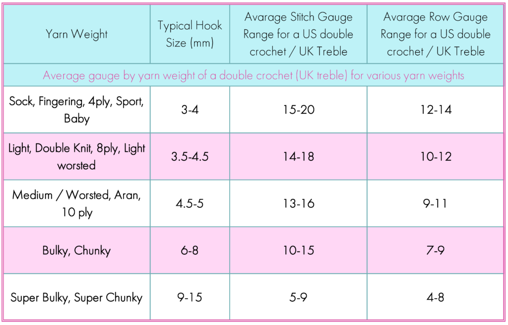 A table showing average gauge measurements of double crochet for different yarn weights.