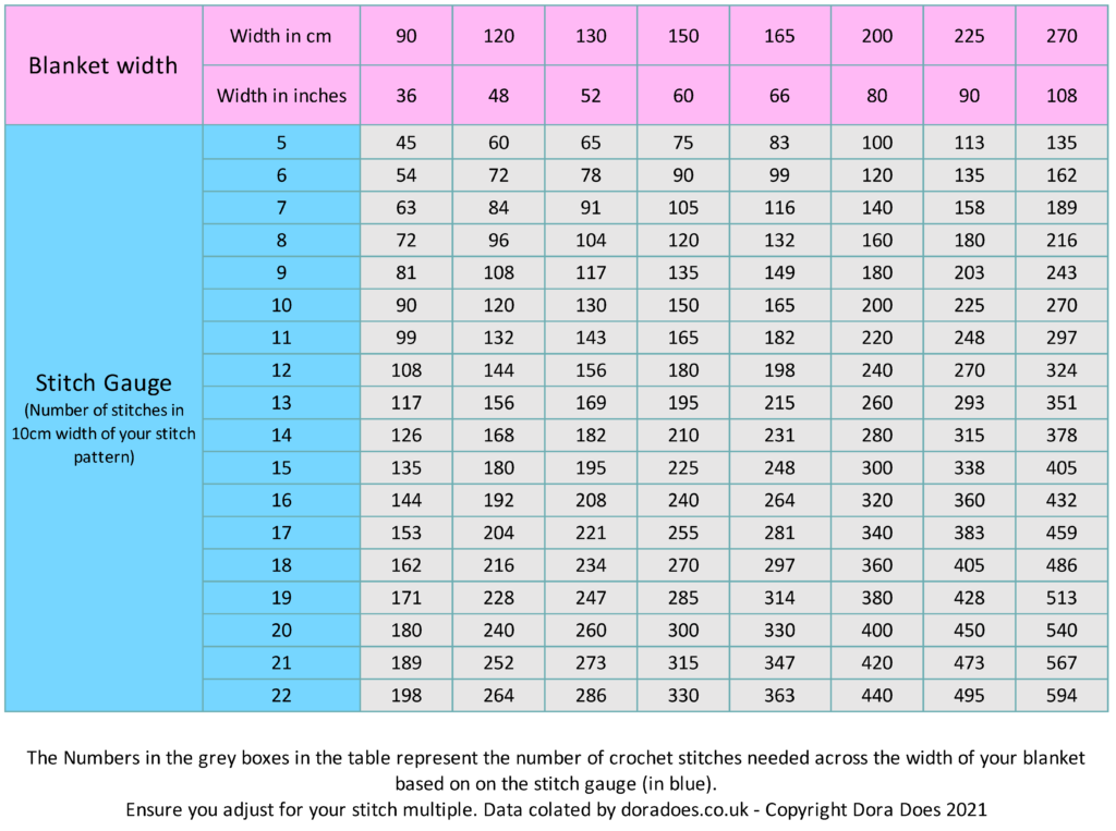 Table showing number of stitches needed for different size crochet blankets by gauge.
